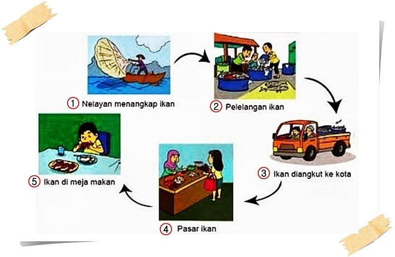 Proses kegiatan ekonomi, yaitu produksi, distribusi, dan konsumsi